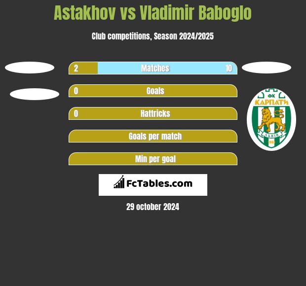 Astakhov vs Vladimir Baboglo h2h player stats