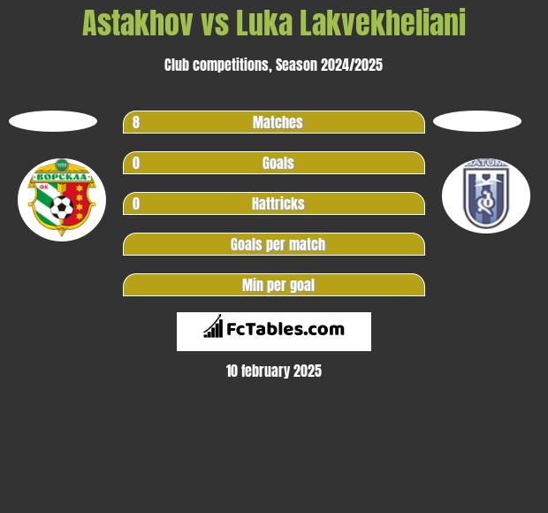 Astakhov vs Luka Lakvekheliani h2h player stats