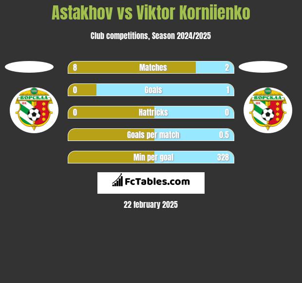 Astakhov vs Viktor Korniienko h2h player stats