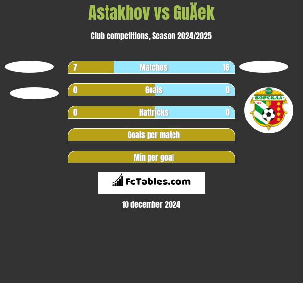 Astakhov vs GuÄek h2h player stats