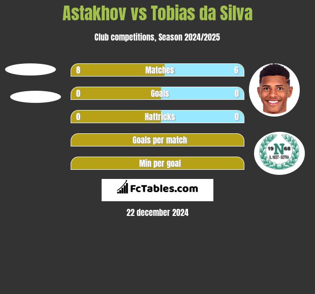 Astakhov vs Tobias da Silva h2h player stats