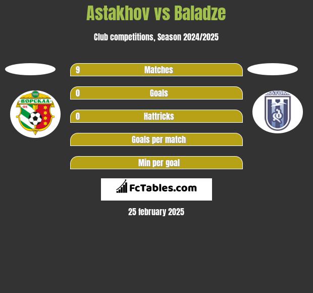 Astakhov vs Baladze h2h player stats