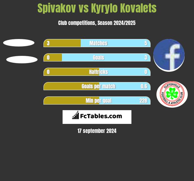 Spivakov vs Kyrylo Kovalets h2h player stats