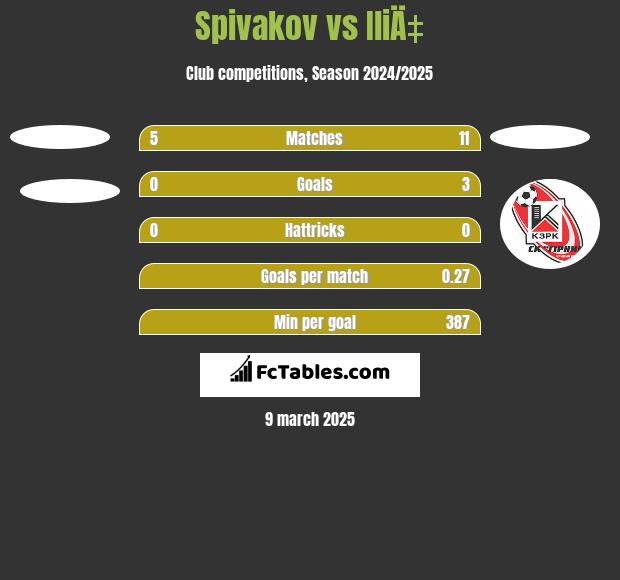 Spivakov vs IliÄ‡ h2h player stats