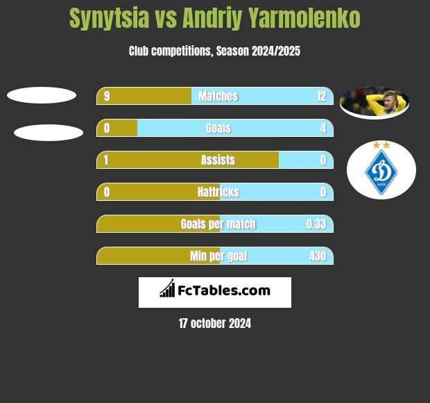 Synytsia vs Andriy Yarmolenko h2h player stats