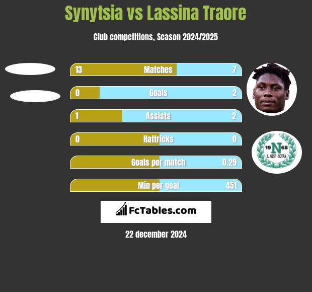 Synytsia vs Lassina Traore h2h player stats