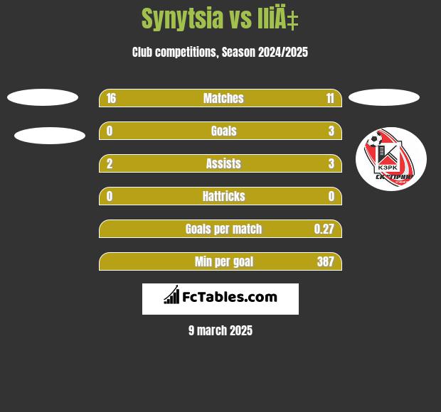 Synytsia vs IliÄ‡ h2h player stats