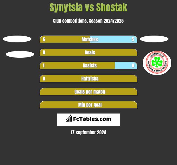 Synytsia vs Shostak h2h player stats