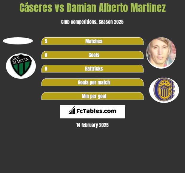 Cáseres vs Damian Alberto Martinez h2h player stats