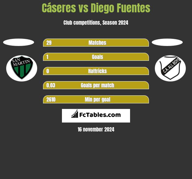 Cáseres vs Diego Fuentes h2h player stats