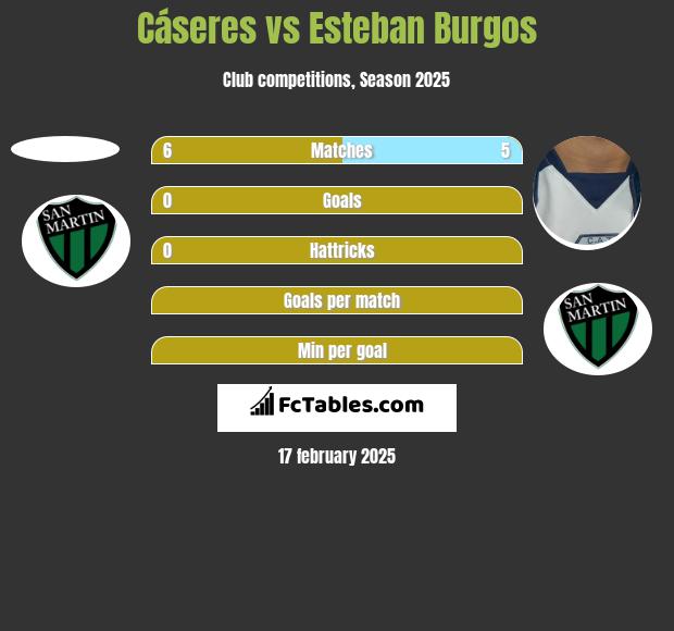 Cáseres vs Esteban Burgos h2h player stats