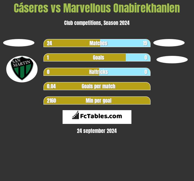 Cáseres vs Marvellous Onabirekhanlen h2h player stats