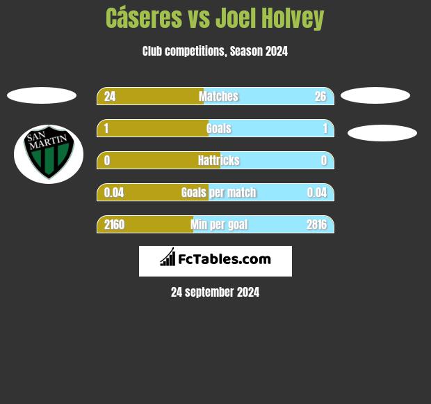 Cáseres vs Joel Holvey h2h player stats