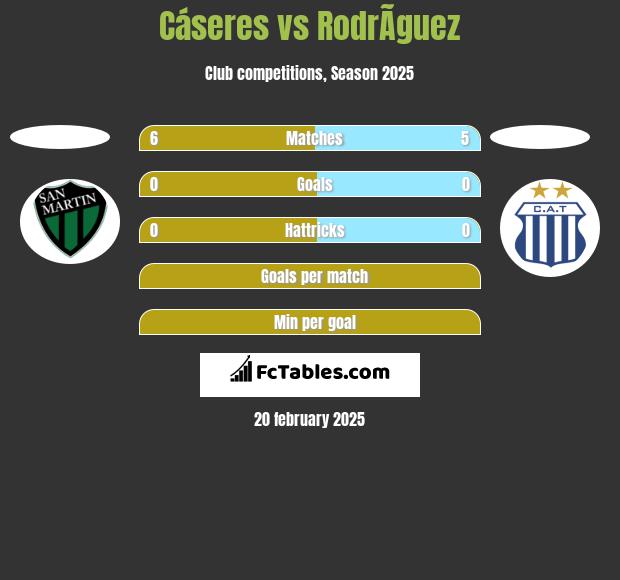 Cáseres vs RodrÃ­guez h2h player stats