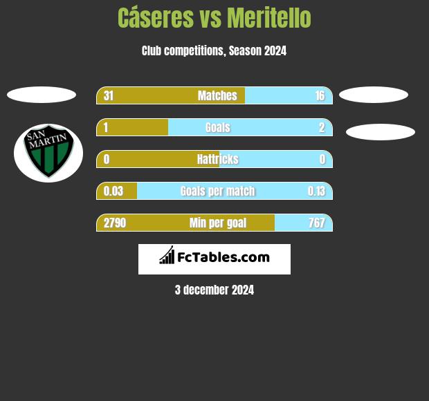 Cáseres vs Meritello h2h player stats