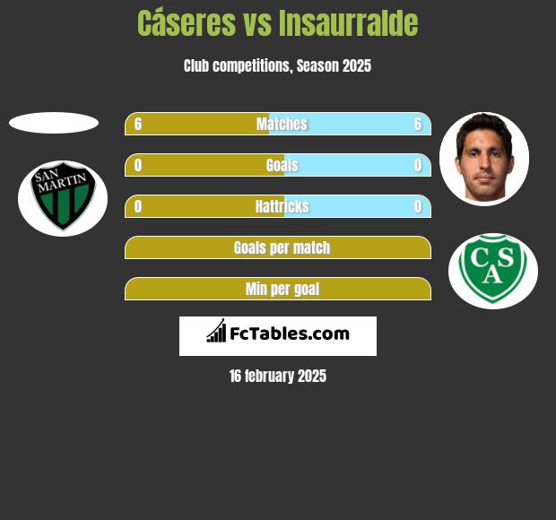 Cáseres vs Insaurralde h2h player stats