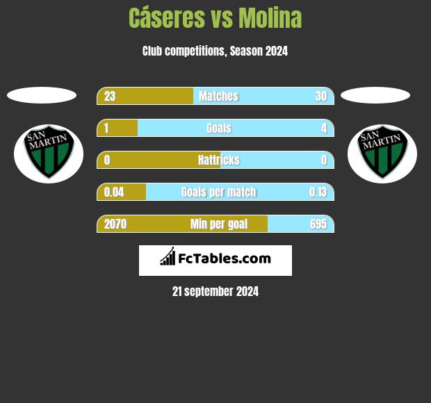 Cáseres vs Molina h2h player stats