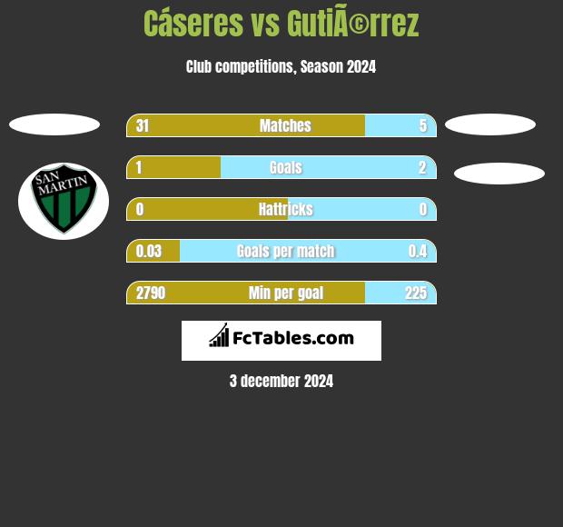 Cáseres vs GutiÃ©rrez h2h player stats