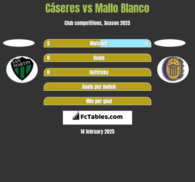 Cáseres vs Mallo Blanco h2h player stats