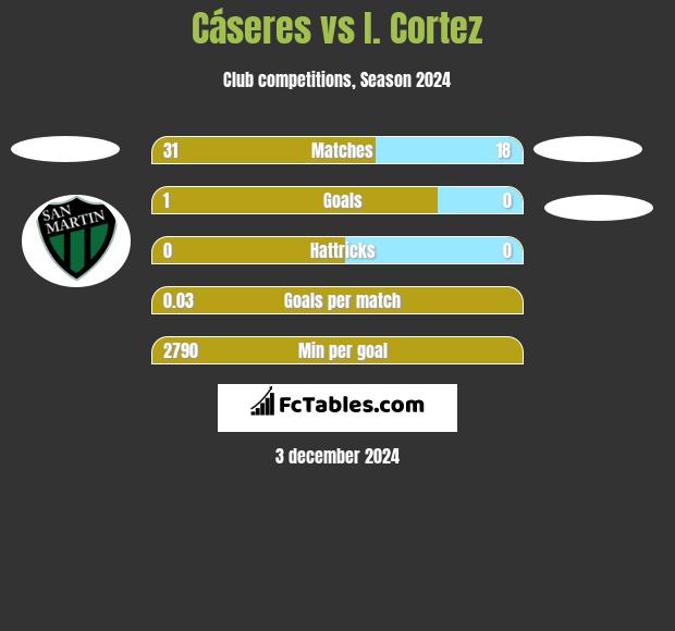 Cáseres vs I. Cortez h2h player stats