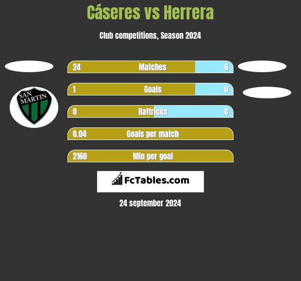 Cáseres vs Herrera h2h player stats