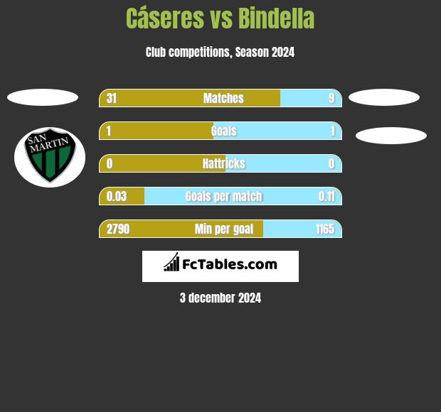 Cáseres vs Bindella h2h player stats