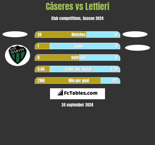 Cáseres vs Lettieri h2h player stats