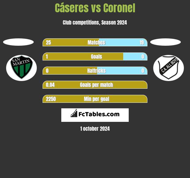 Cáseres vs Coronel h2h player stats