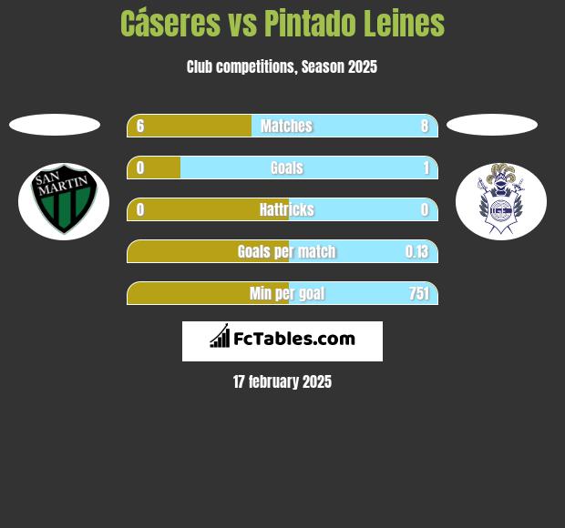 Cáseres vs Pintado Leines h2h player stats