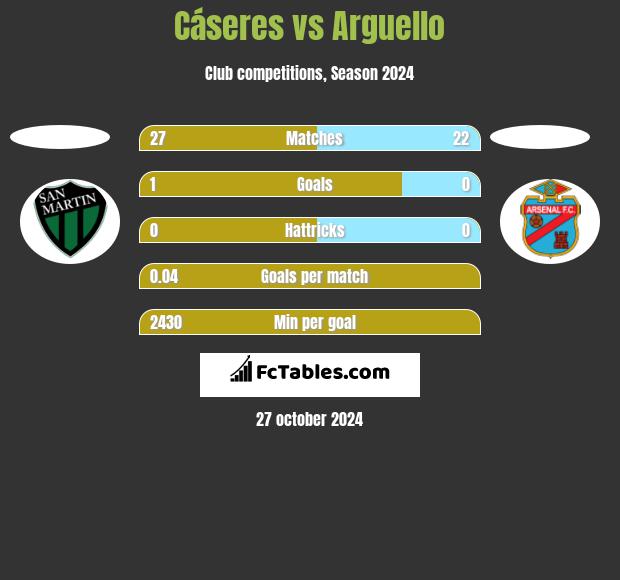 Cáseres vs Arguello h2h player stats