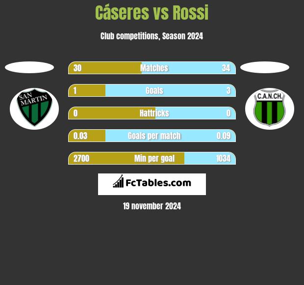 Cáseres vs Rossi h2h player stats