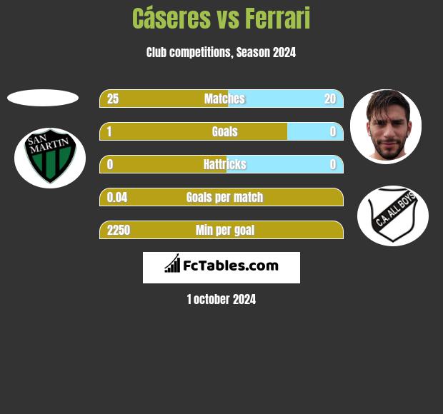 Cáseres vs Ferrari h2h player stats