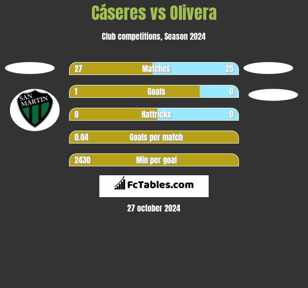 Cáseres vs Olivera h2h player stats