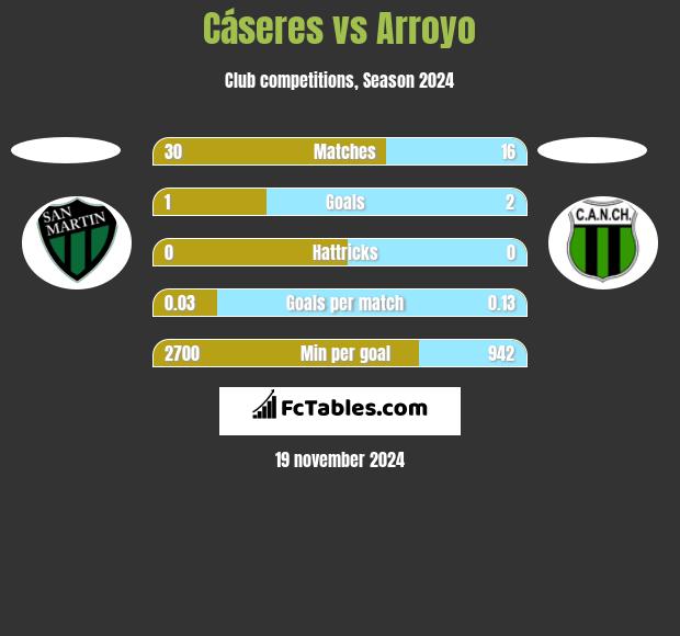 Cáseres vs Arroyo h2h player stats