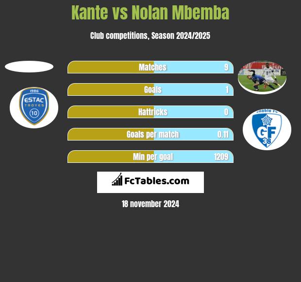 Kante vs Nolan Mbemba h2h player stats