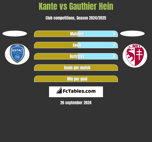 Kante vs Gauthier Hein h2h player stats