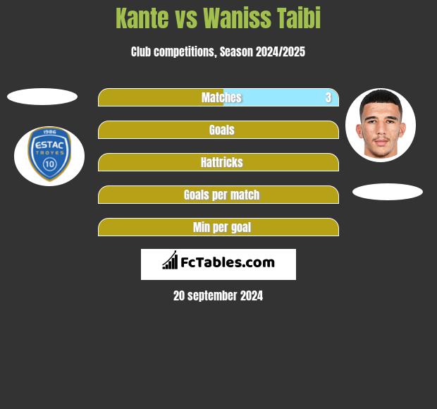 Kante vs Waniss Taibi h2h player stats