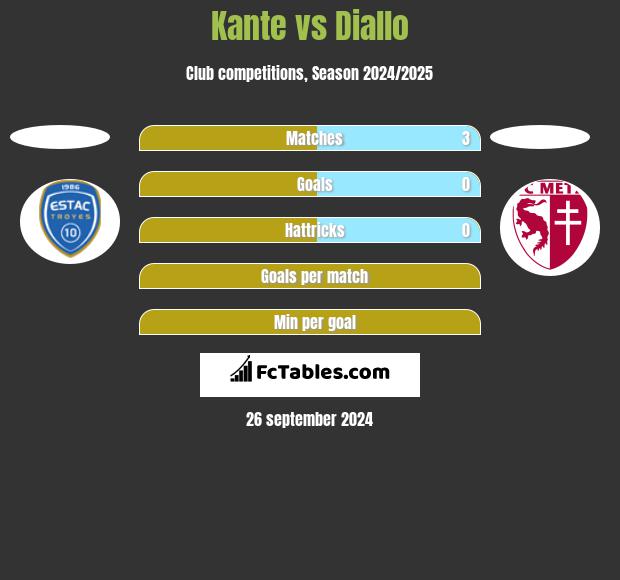 Kante vs Diallo h2h player stats