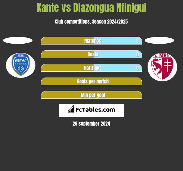 Kante vs Diazongua Nfinigui h2h player stats