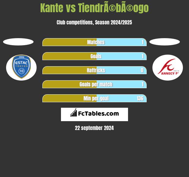 Kante vs TiendrÃ©bÃ©ogo h2h player stats