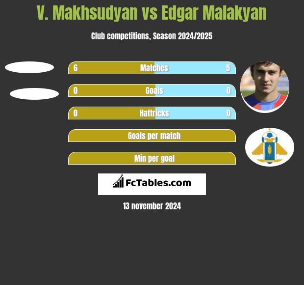 V. Makhsudyan vs Edgar Malakyan h2h player stats