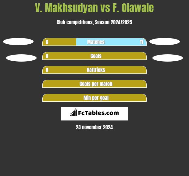 V. Makhsudyan vs F. Olawale h2h player stats