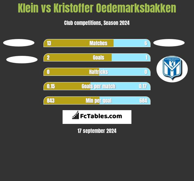 Klein vs Kristoffer Oedemarksbakken h2h player stats