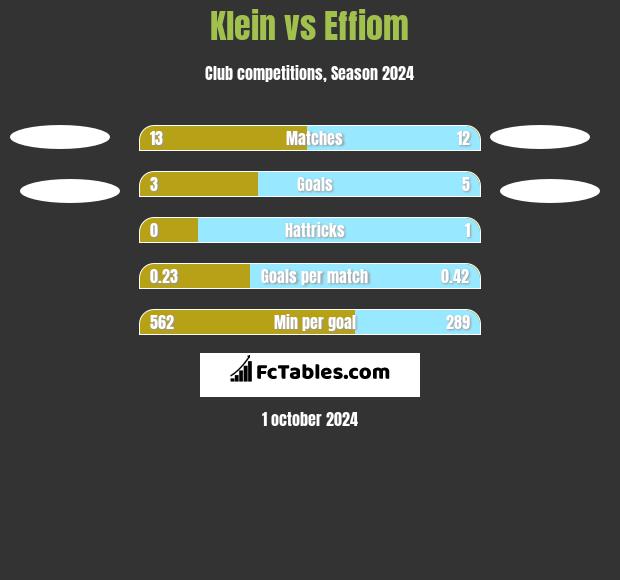 Klein vs Effiom h2h player stats