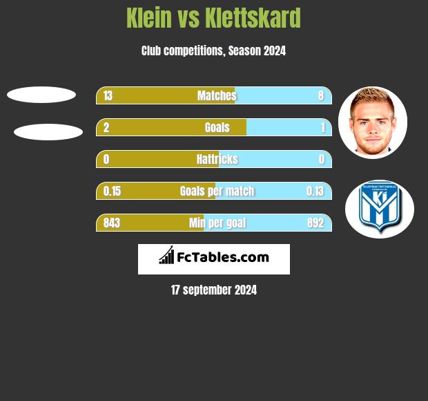 Klein vs Klettskard h2h player stats