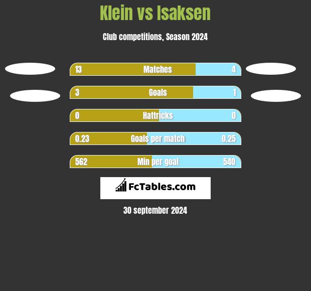 Klein vs Isaksen h2h player stats