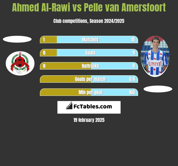 Ahmed Al-Rawi vs Pelle van Amersfoort h2h player stats