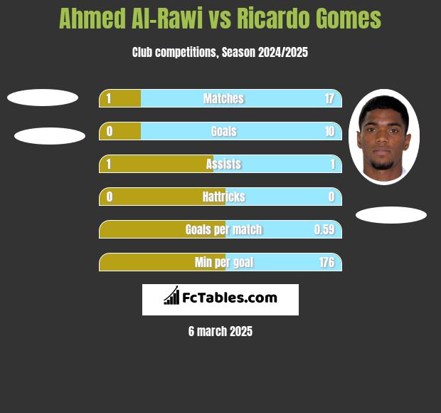 Ahmed Al-Rawi vs Ricardo Gomes h2h player stats