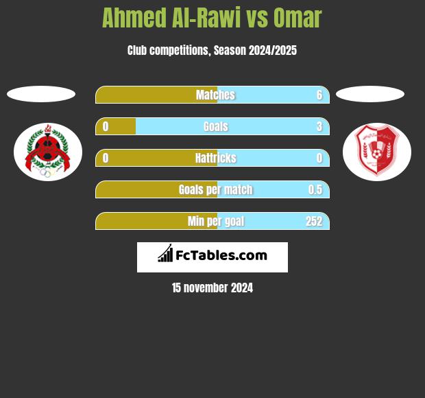 Ahmed Al-Rawi vs Omar h2h player stats