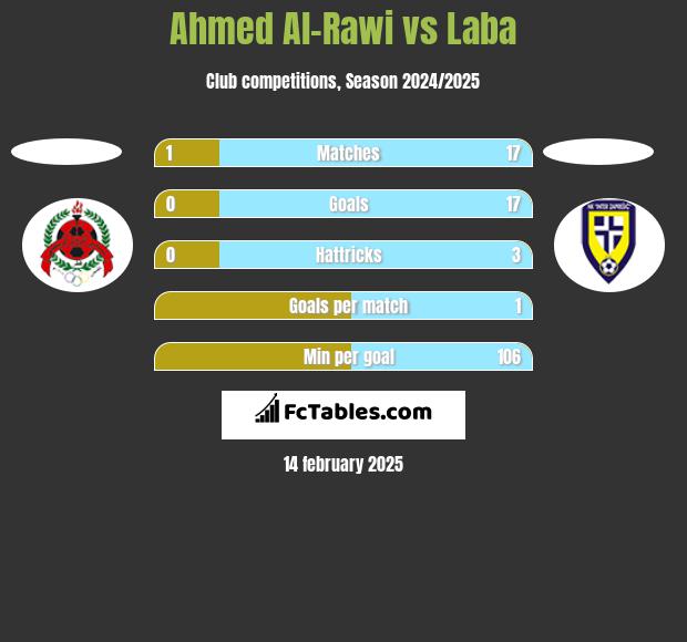 Ahmed Al-Rawi vs Laba h2h player stats